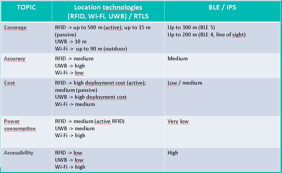 Bluepyc Bluetooth Real Time Location – Table Bluepyc Bluetooth Real Time Location - Table