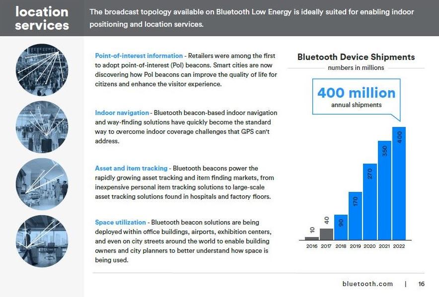 Bluetooth Location Services Market Bluetooth Location Services Market
