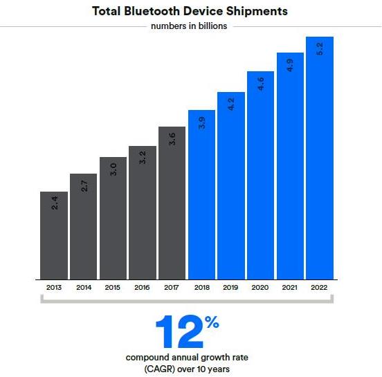 Total Bluetooth Device shipments Bluetooth Location Services Market